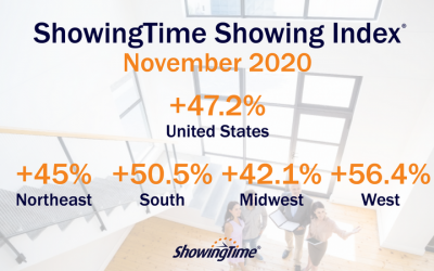 November 2020 Showing Index Results: Buyer Activity Remains Strong